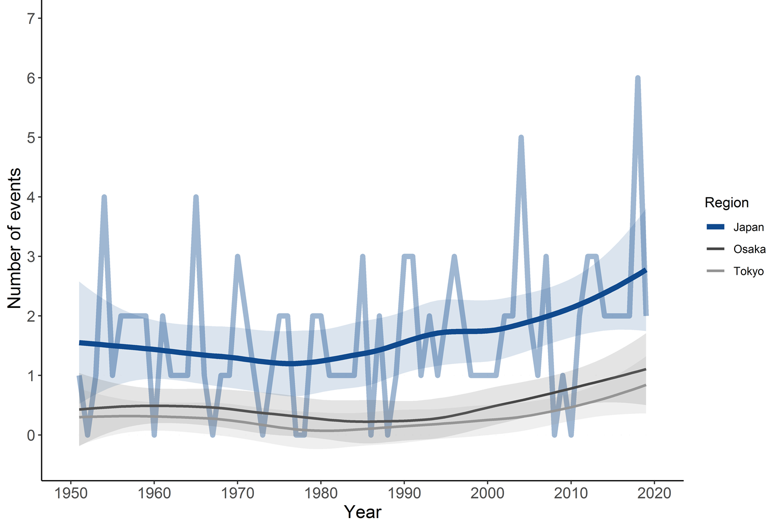 Total number of Category 3+ events per year