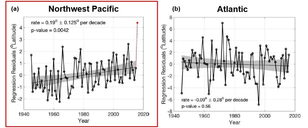 Change in latitude of maximum TC intensity (corrected for [a] ENSO and PDO, and [b] AMO)