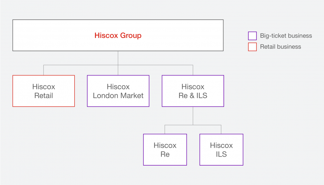 Hisocx Re & ILS structure