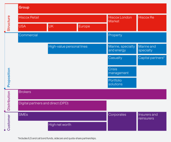 Hiscox Group Business Structure 2026